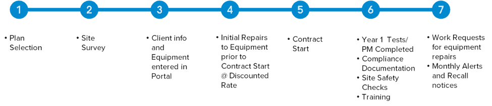 EquipCare Timeline