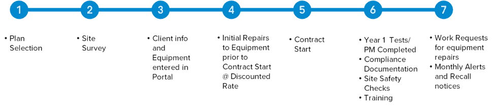 EquipCare Timeline